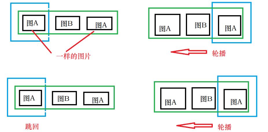 JavaScript Dom實現(xiàn)輪播圖原理和實例