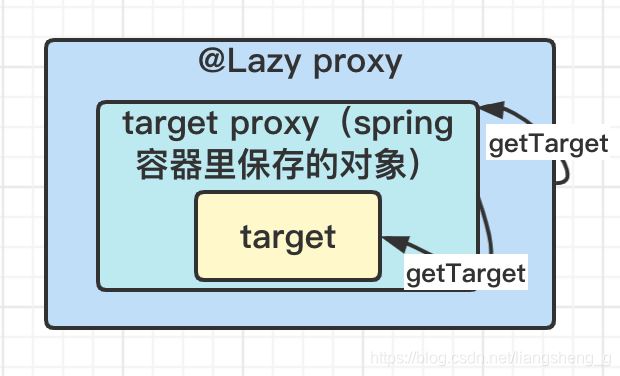 spring @Lazy延遲注入的邏輯實(shí)現(xiàn)