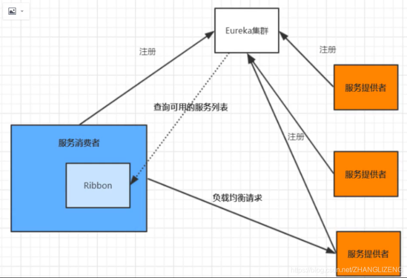 Spring cloud alibaba之Ribbon負載均衡實現(xiàn)方案
