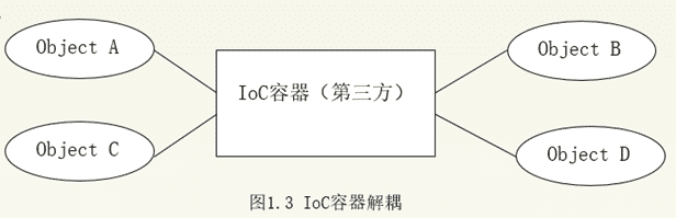 Spring IOC和DI實(shí)現(xiàn)原理及實(shí)例解析