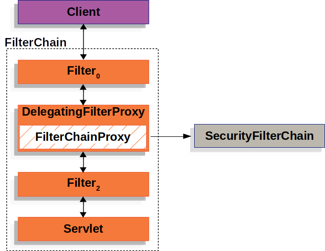 Spring Security如何在Servlet中執(zhí)行