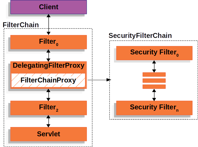Spring Security如何在Servlet中執(zhí)行