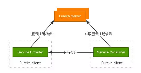 springCloud服務(wù)注冊Eureka實現(xiàn)過程圖解