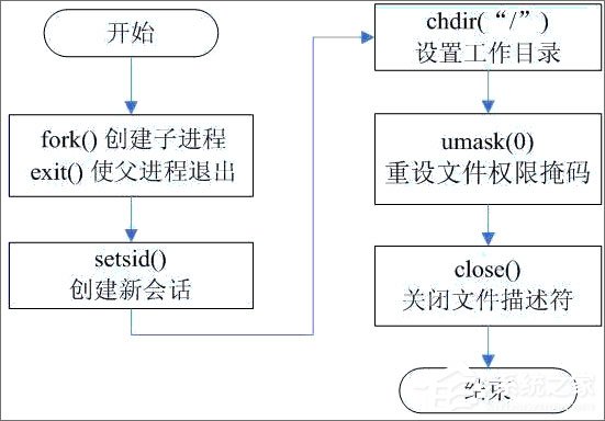 守護進程是什么？linux創(chuàng)建守護進程的步驟詳解