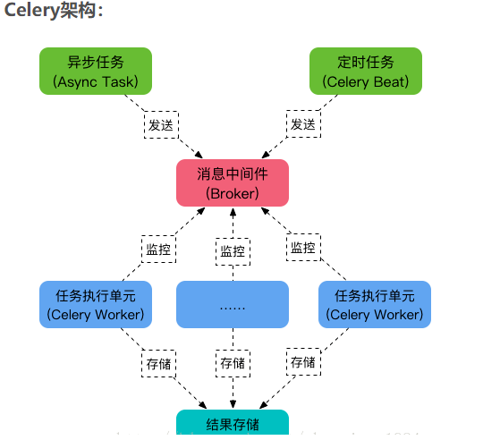 Django+Celery實(shí)現(xiàn)動(dòng)態(tài)配置定時(shí)任務(wù)的方法示例