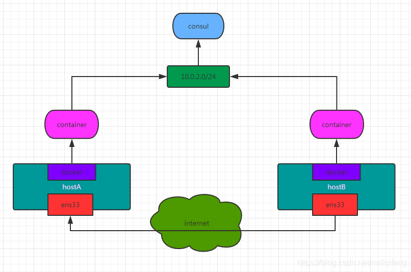 docker容器間跨宿主機通信-基于overlay的實現(xiàn)方法