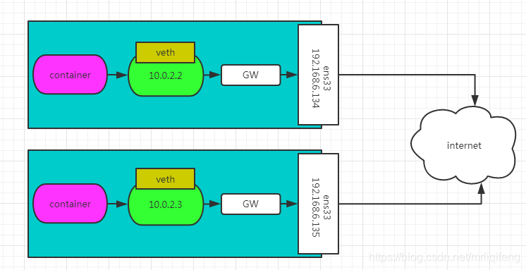 docker容器間跨宿主機通信-基于overlay的實現(xiàn)方法
