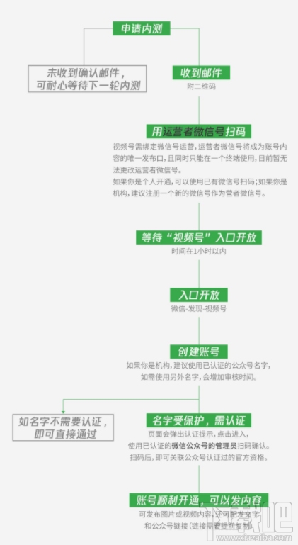微信視頻號怎么開通？