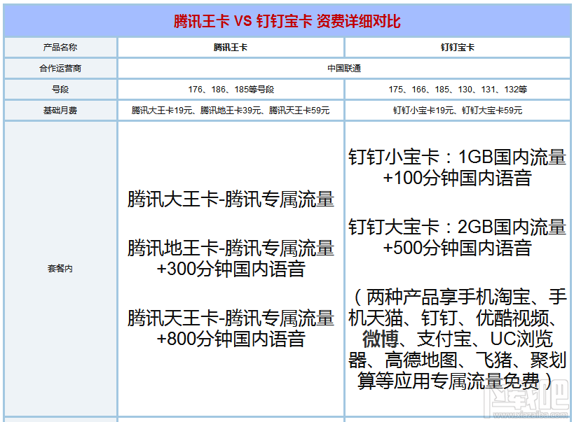 釘釘寶卡和騰訊王卡哪個好？騰訊王卡和釘釘寶卡區別對比