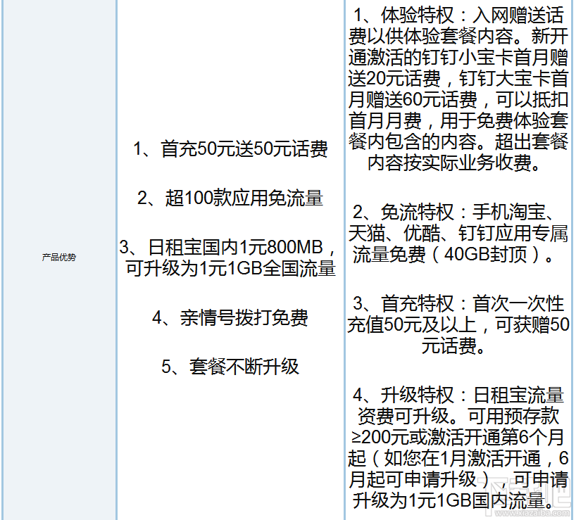 釘釘寶卡和騰訊王卡哪個好？騰訊王卡和釘釘寶卡區別對比