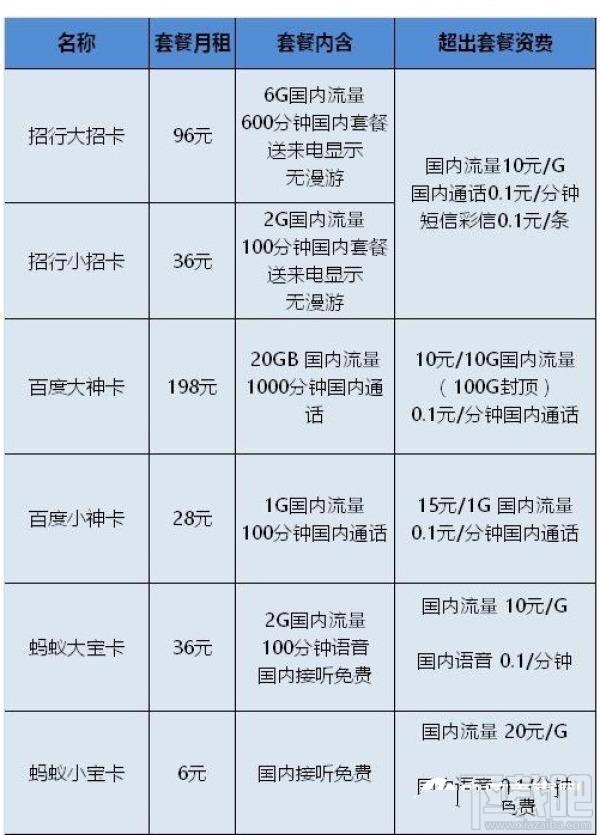 騰訊王卡/螞蟻寶卡/百度神卡/工行e卡哪個(gè)好?手機(jī)卡資費(fèi)對(duì)比