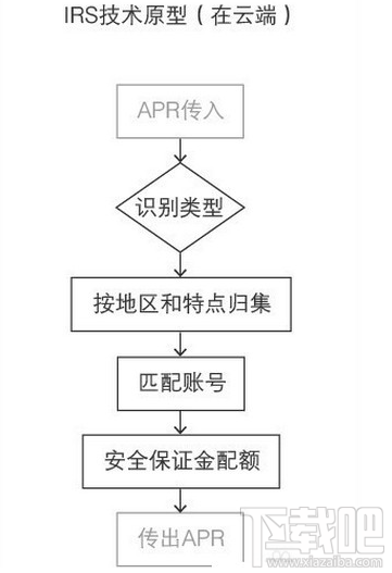 支付寶空付怎么實現(xiàn)的?