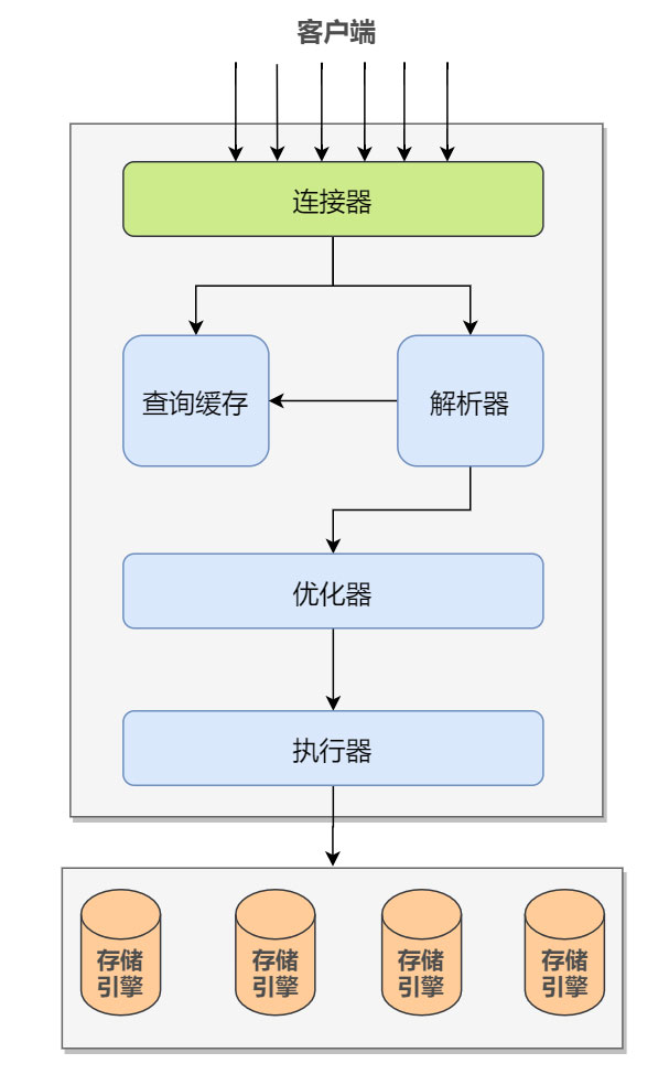 分析mysql中一條SQL查詢語句是如何執(zhí)行的