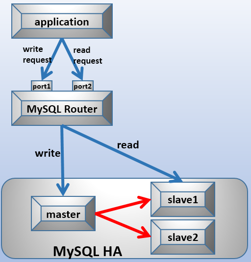 MySQL Router實現(xiàn)MySQL的讀寫分離的方法