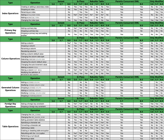 MySQL 大表添加一列的實(shí)現(xiàn)
