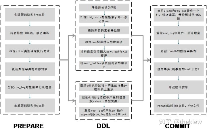 MySQL 大表添加一列的實(shí)現(xiàn)