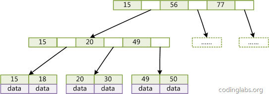 MySQL索引背后的數(shù)據(jù)結(jié)構(gòu)及算法原理