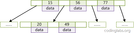 MySQL索引背后的數(shù)據(jù)結(jié)構(gòu)及算法原理