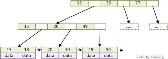 MySQL索引背后的數(shù)據(jù)結(jié)構(gòu)及算法原理