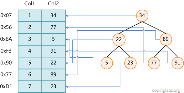 MySQL索引背后的數(shù)據(jù)結(jié)構(gòu)及算法原理