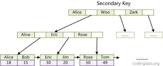 MySQL索引背后的數(shù)據(jù)結(jié)構(gòu)及算法原理