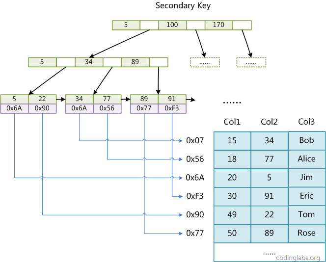 MySQL索引背后的數(shù)據(jù)結(jié)構(gòu)及算法原理