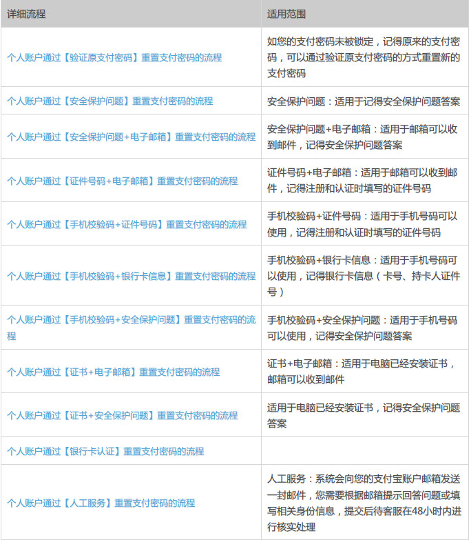 支付寶支付密碼忘記了怎么辦？支付寶密碼被鎖定怎么辦？
