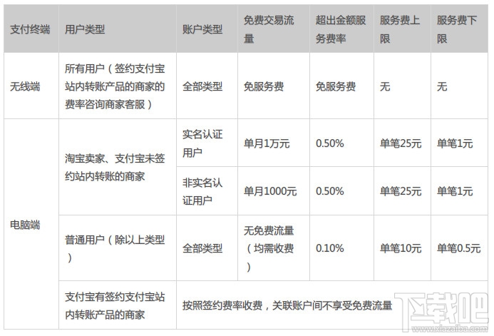 支付寶轉(zhuǎn)賬要手續(xù)費嗎？支付寶轉(zhuǎn)賬手續(xù)費標準 怎識別是否淘寶賣家 支付寶的錢怎么轉(zhuǎn)到銀行卡