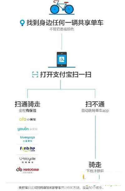 優拜單車免押金如何借車？免押金借車方法介紹