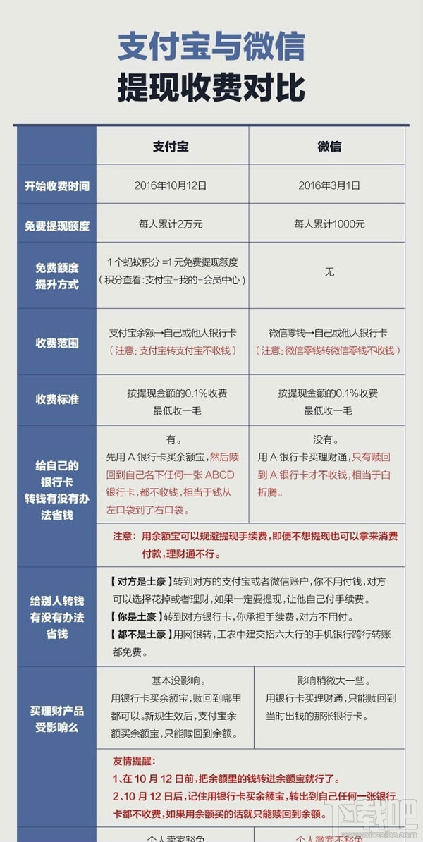 支付寶提現(xiàn)要手續(xù)費嗎 支付寶提現(xiàn)轉(zhuǎn)賬手續(xù)費怎么收取