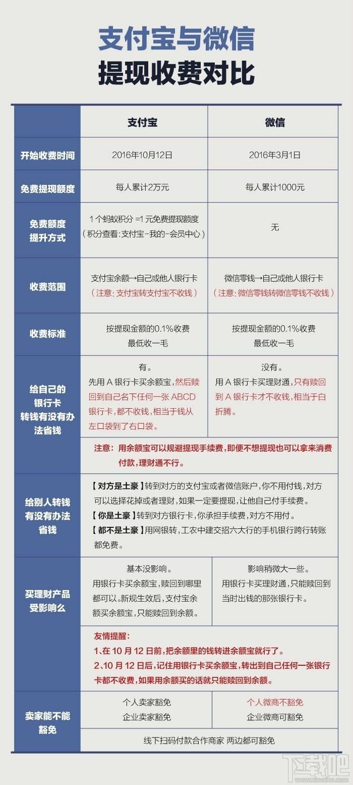 支付寶和微信提現(xiàn)手續(xù)費(fèi)哪個(gè)便宜？微信和支付寶提現(xiàn)費(fèi)用對(duì)比