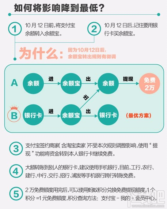 支付寶提現(xiàn)怎么避免手續(xù)費(fèi)？支付寶提現(xiàn)免費(fèi)的辦法