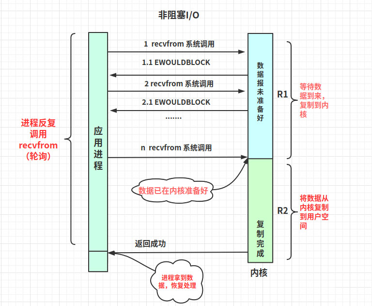 解析Linux高性能網(wǎng)絡(luò)IO和Reactor模型