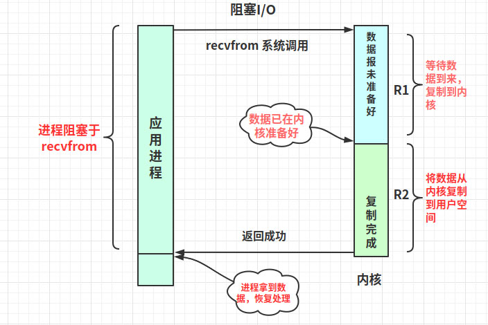解析Linux高性能網(wǎng)絡(luò)IO和Reactor模型