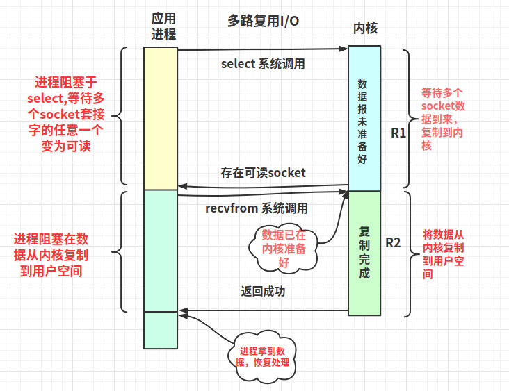 解析Linux高性能網(wǎng)絡(luò)IO和Reactor模型
