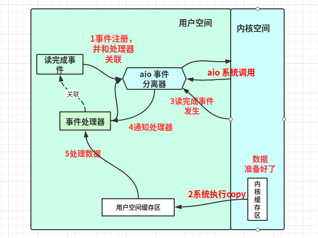 解析Linux高性能網(wǎng)絡(luò)IO和Reactor模型