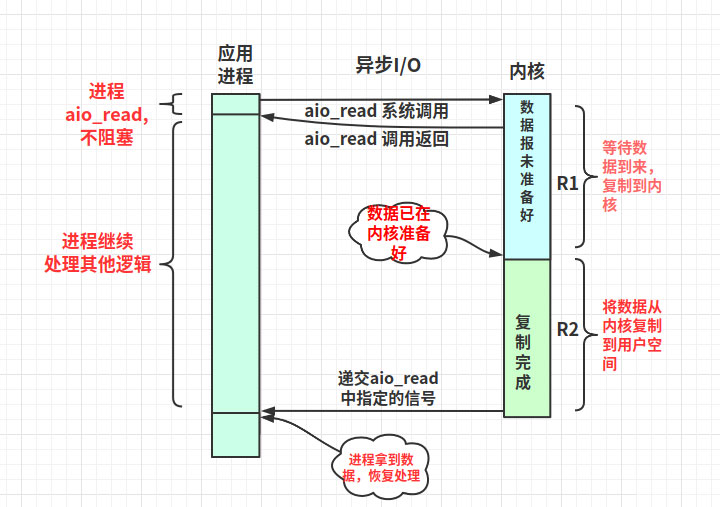 解析Linux高性能網(wǎng)絡(luò)IO和Reactor模型