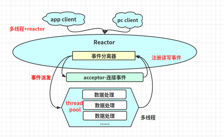 解析Linux高性能網(wǎng)絡(luò)IO和Reactor模型