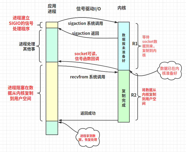 解析Linux高性能網(wǎng)絡(luò)IO和Reactor模型