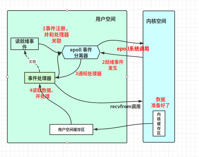 解析Linux高性能網(wǎng)絡(luò)IO和Reactor模型