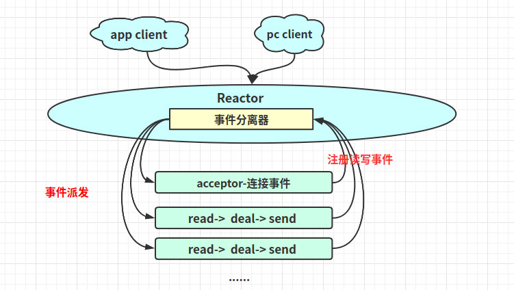 解析Linux高性能網(wǎng)絡(luò)IO和Reactor模型
