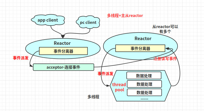解析Linux高性能網(wǎng)絡(luò)IO和Reactor模型