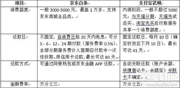 京東白條是什么 京東白條和支付寶花唄有什么區(qū)別