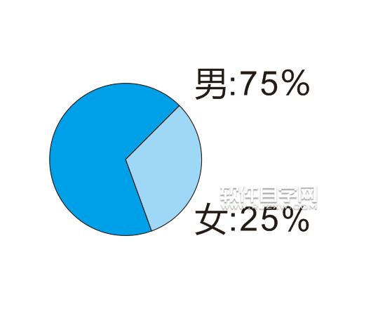 cdr怎么做一個(gè)餅形數(shù)據(jù)圖