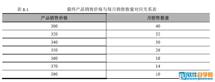 excel利用“模擬運(yùn)算表”得到產(chǎn)品最高的利潤值